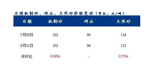 8月砂石價格同比上漲3.1%,金九銀十旺季來臨,砂石行情利好上揚 8月砂石價格同比上漲3.1%,金九銀十旺季來臨,砂石行情利好上揚