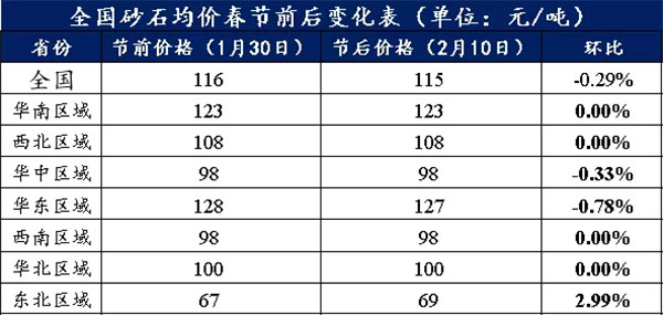 節后全國砂石礦山復工率33％，砂石價格環比下降0.29％