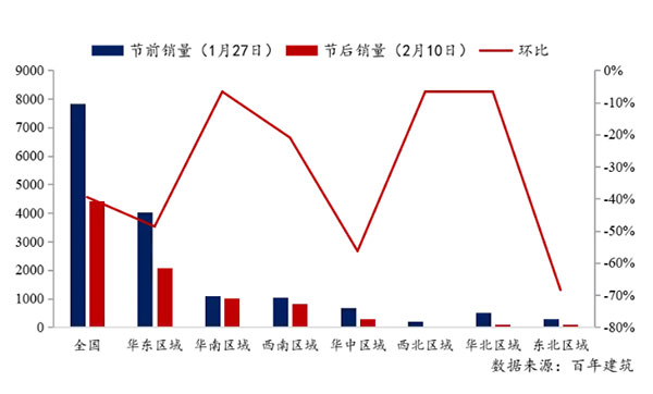 節后全國砂石礦山復工率33％，砂石價格環比下降0.29％